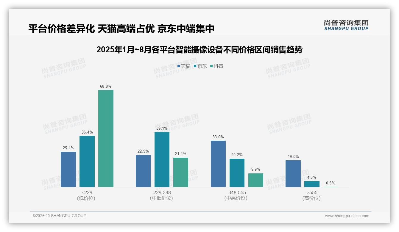 尚普咨询集团报告揭示：高端智能摄像设备天猫渗透率19.0%-2025年10月-智能摄像设备-38