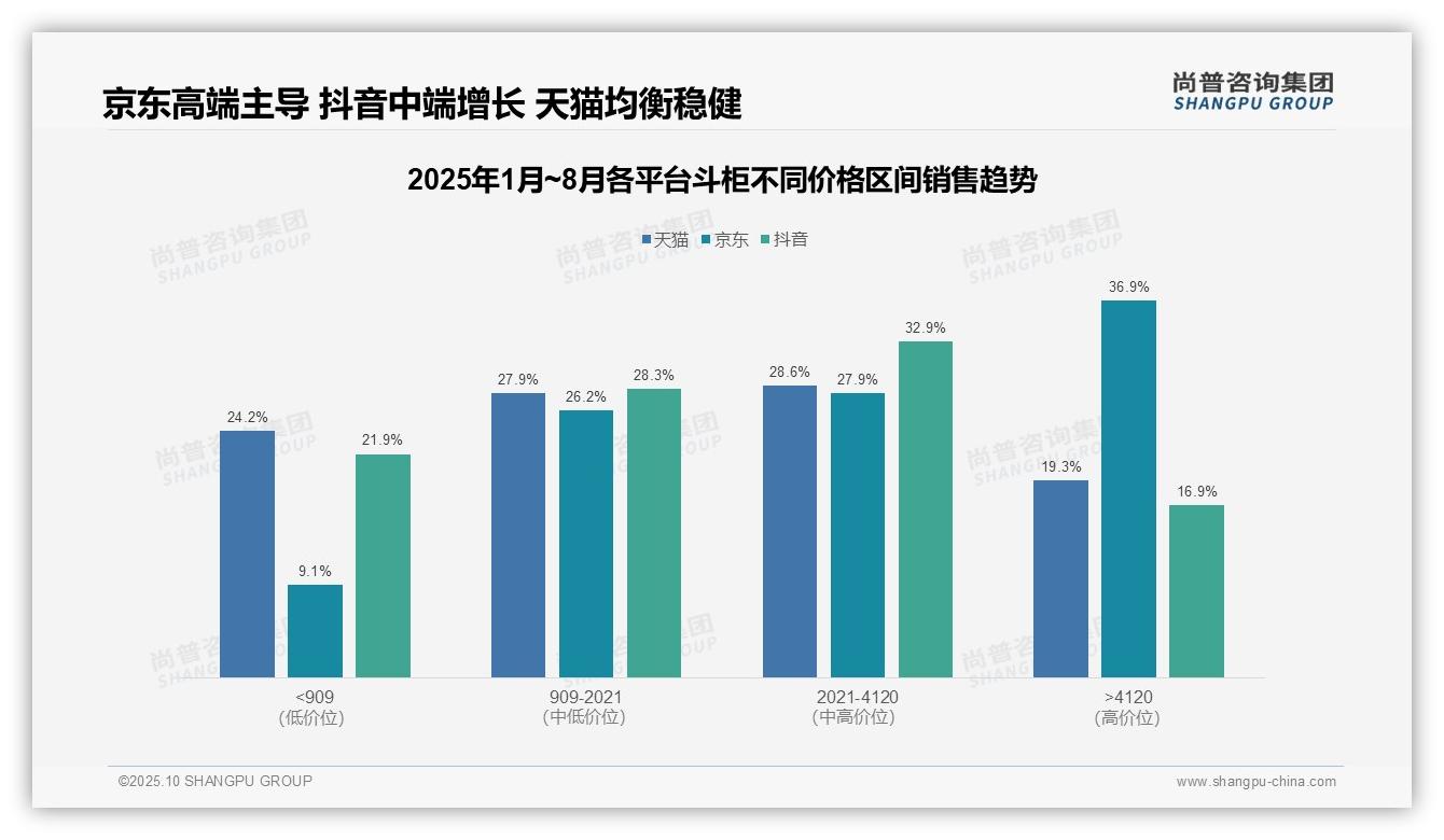 尚普咨询集团报告解读：为何说京东高端斗柜销售占比36.9%-2025年10月-斗柜-38