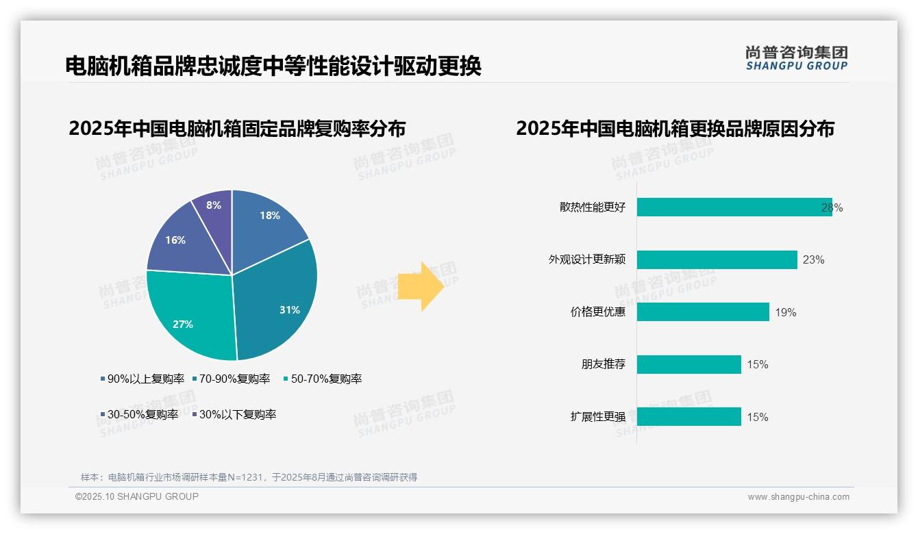 据尚普咨询集团报告：76%消费者青睐本土品牌-2025年10月-电脑机箱-38