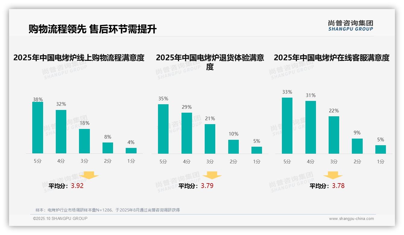 41%消费者独立决策电烤炉购买——尚普咨询集团数据解读-2025年10月-电烤炉-38