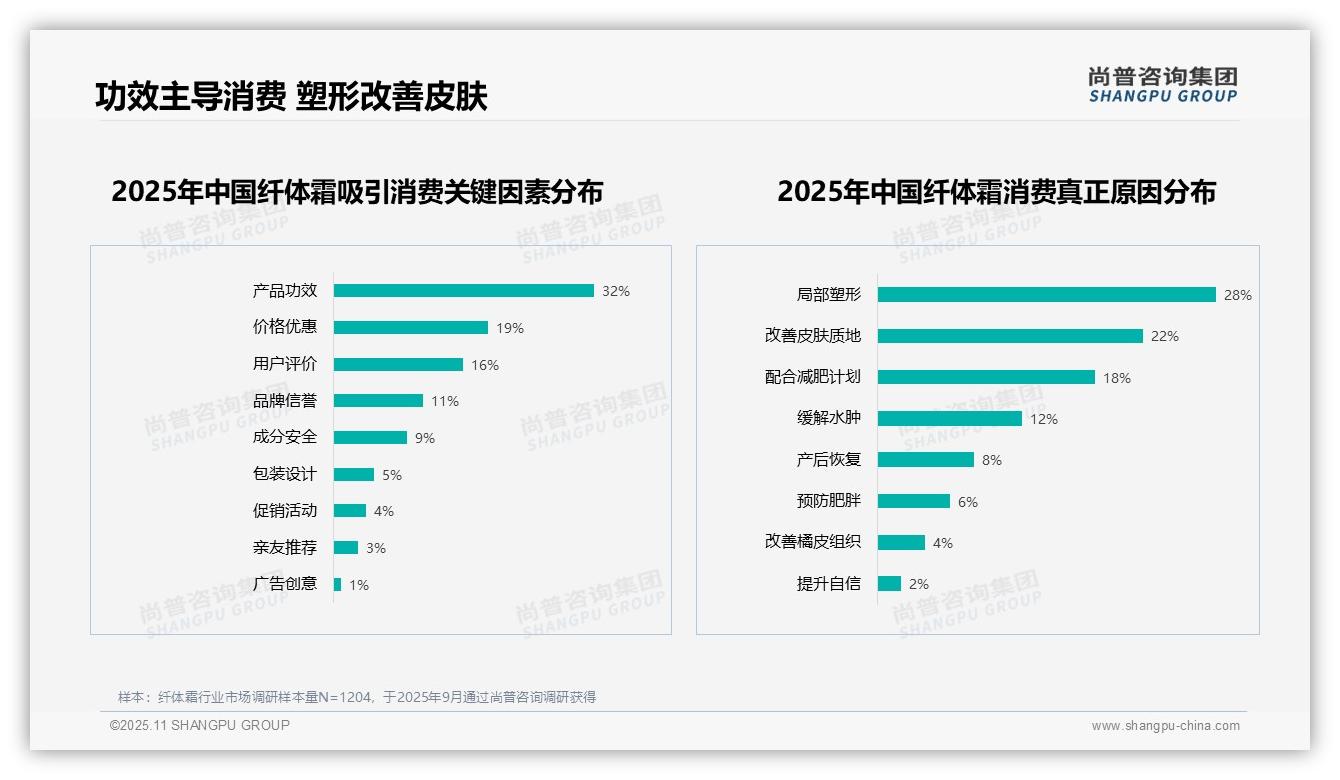 尚普咨询集团报告出炉，指出32%购买决策基于产品功效-2025年11月-纤体霜-38