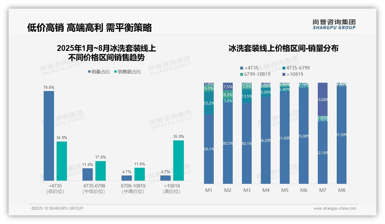 京东冰洗套装线上销售额占比72%，尚普咨询集团报告完整数据已发布-2025年10月-冰洗套装-38