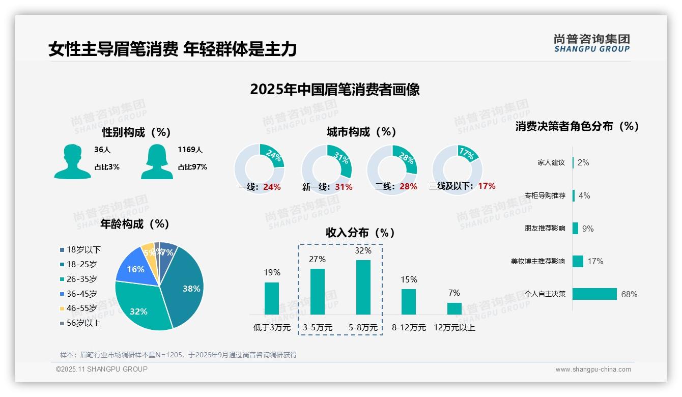 女性消费者占比97%主导眉笔市场——尚普咨询集团独家报告-2025年11月-眉笔-38