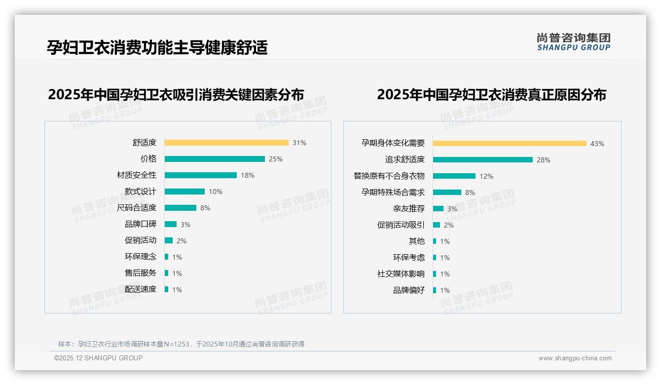 27%孕妈首选舒适透气，孕妇卫衣功能面料升级——尚普咨询集团品类洞察-2025年12月-孕妇卫衣-38