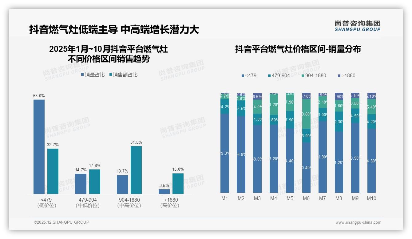 尚普咨询集团燃气灶品类年报：51%消费者5年以上不换灶，耐用性长倒逼品牌深耕中端1000-2000元利润区-2025年12月-燃气灶-38