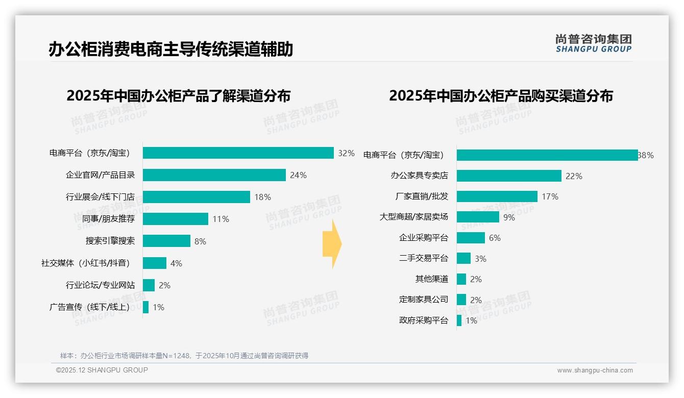 办公柜38%电商成交，32%信息来自京东淘宝，线下专卖店仍占22%——尚普咨询集团报告披露-2025年12月-办公柜-38