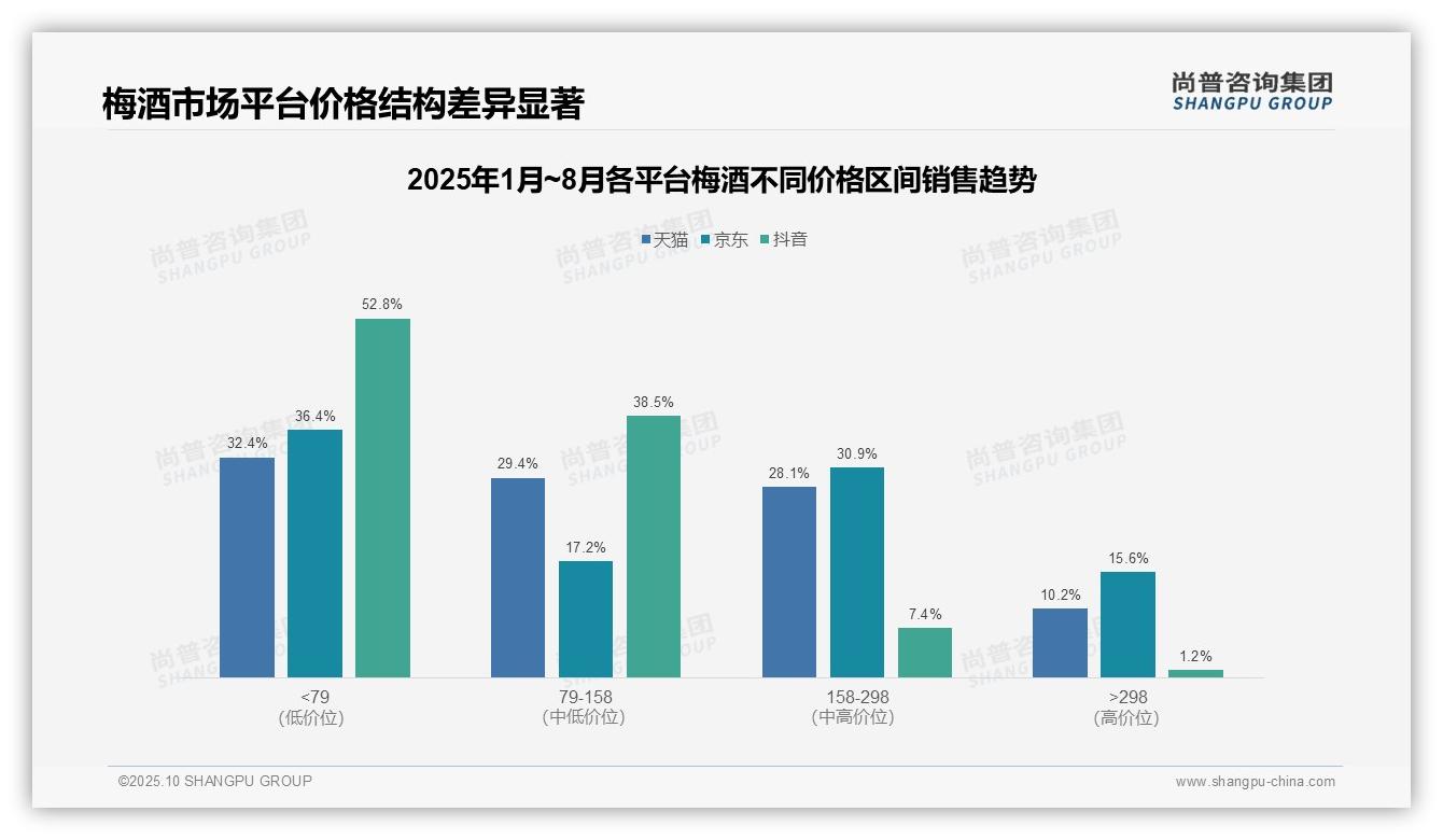 梅酒低价销量占比71%，尚普咨询集团报告给出权威数据-2025年10月-梅酒-38