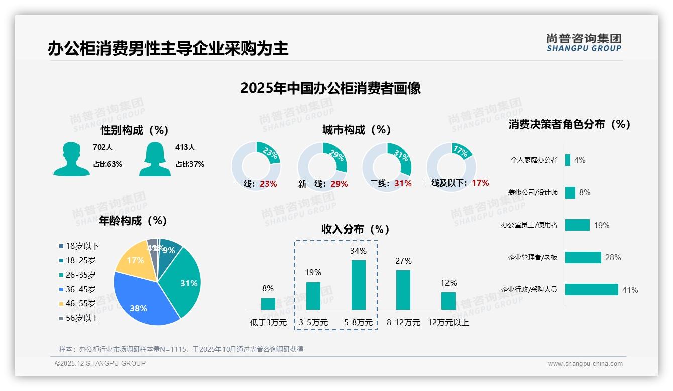 办公柜现代简约风占34%，商务稳重28%，风格两极分化——尚普咨询集团白皮书指出-2025年12月-办公柜-38