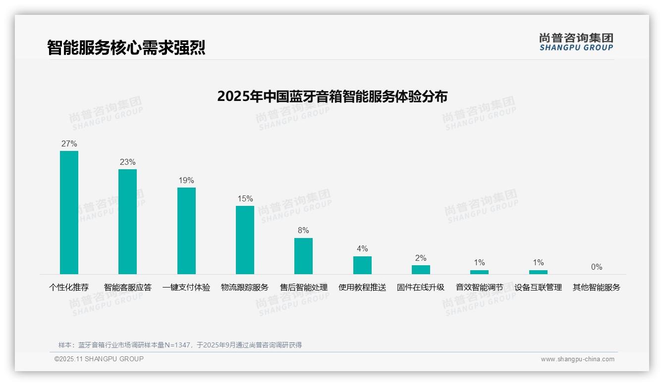 真实评价32%成消费者最信赖渠道——尚普咨询集团趋势报告摘要-2025年11月-蓝牙音箱-38