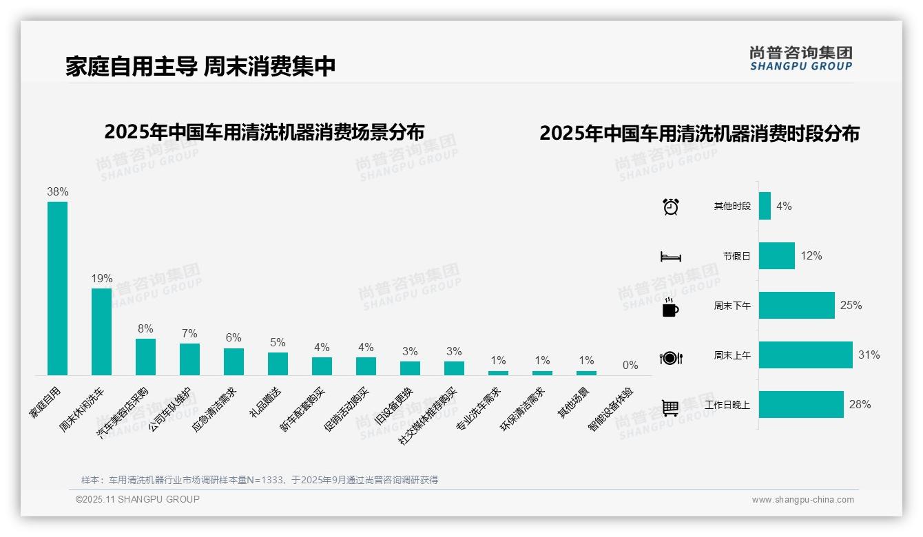 据尚普咨询集团报告：37%车用清洗机器消费者选择中低端价位-2025年11月-车用清洗机器-38
