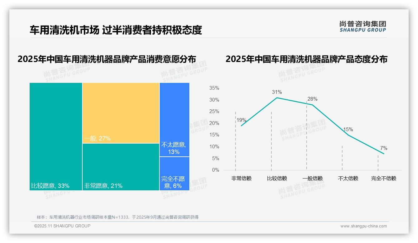 数据说话:尚普咨询集团报告指出73%消费者偏好国产品牌车用清洗机器-2025年11月-车用清洗机器-38