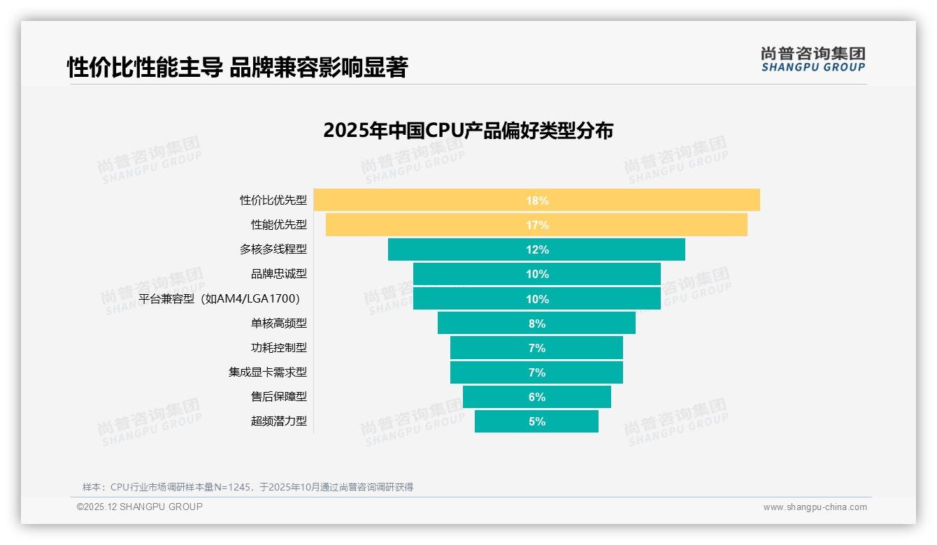 尚普咨询集团CPU品类年报：92%进口品牌垄断CPU市场，国产品牌仅8%亟待突围-2025年12月-CPU-38