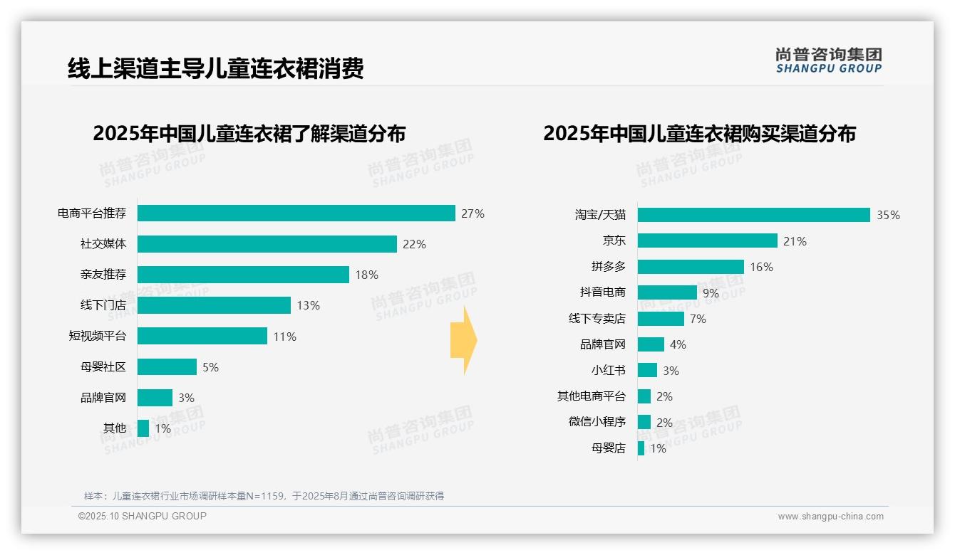 夏季消费占比41%主导儿童连衣裙市场——尚普咨询集团研究报告关键发现-2025年10月-儿童连衣裙-38