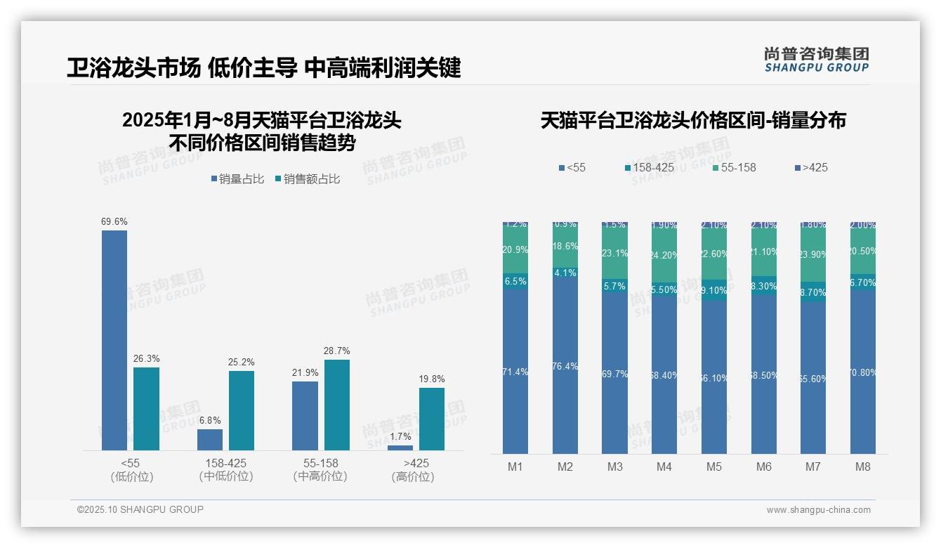 抖音卫浴龙头低价销量占比88.8%揭示消费倾向，尚普咨询集团报告给出权威数据-2025年10月-卫浴龙头-38