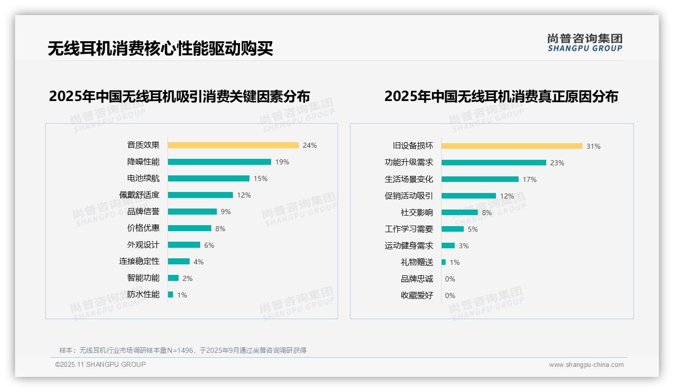 66%消费者愿意推荐无线耳机，尚普咨询集团年度报告精华-2025年11月-无线耳机-38
