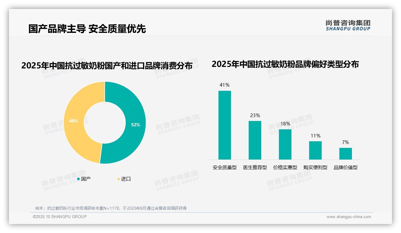 数据说话：尚普咨询集团报告指出77%消费者忠诚于知名抗过敏奶粉品牌-2025年10月-抗过敏奶粉-38