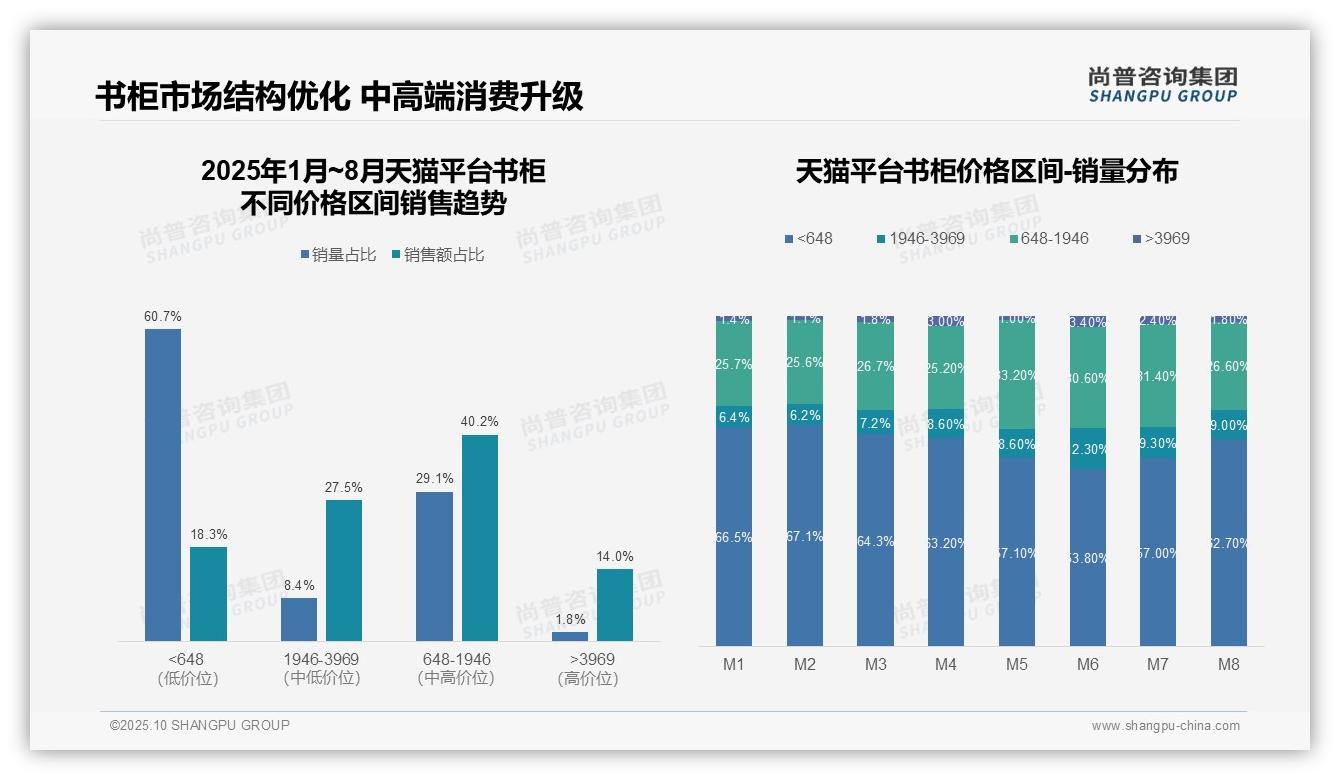 京东高端书柜销售额占比34%——尚普咨询集团白皮书核心观点-2025年10月-书柜-38