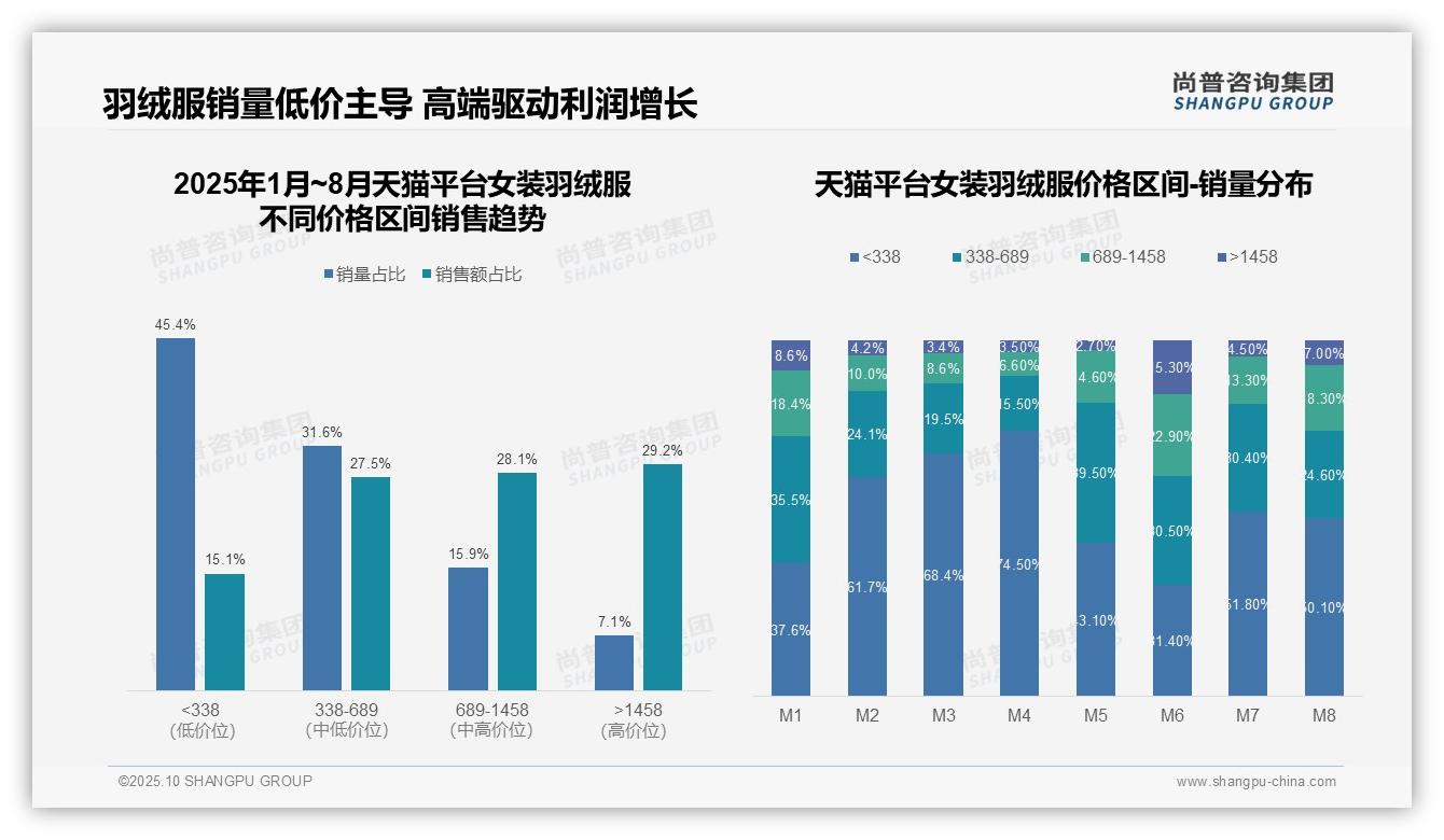 行业风向：尚普咨询集团报告提出高端羽绒服销售份额达45.8%-2025年10月-女装羽绒服-38