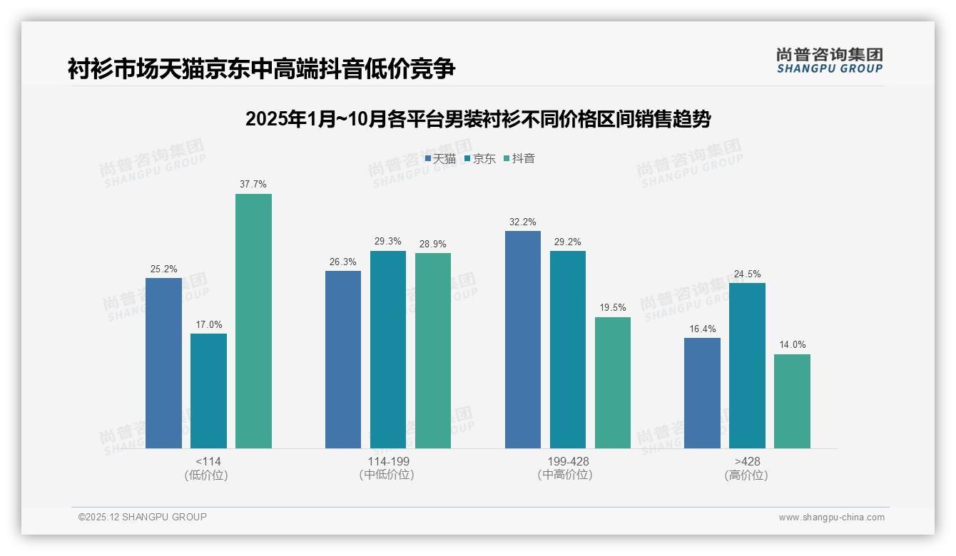 尚普咨询集团品类洞察：天猫47%销售额领跑，抖音低价68%销量抢市场-2025年12月-男装衬衫-38