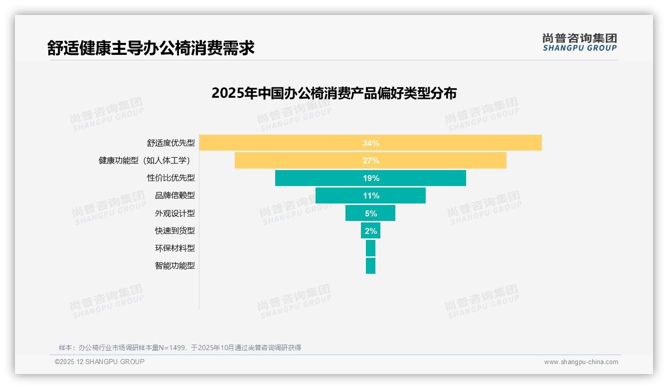 尚普咨询集团权威发布：26至45岁消费者65%占比，办公椅市场锁定中青年舒适健康需求-2025年12月-办公椅-38