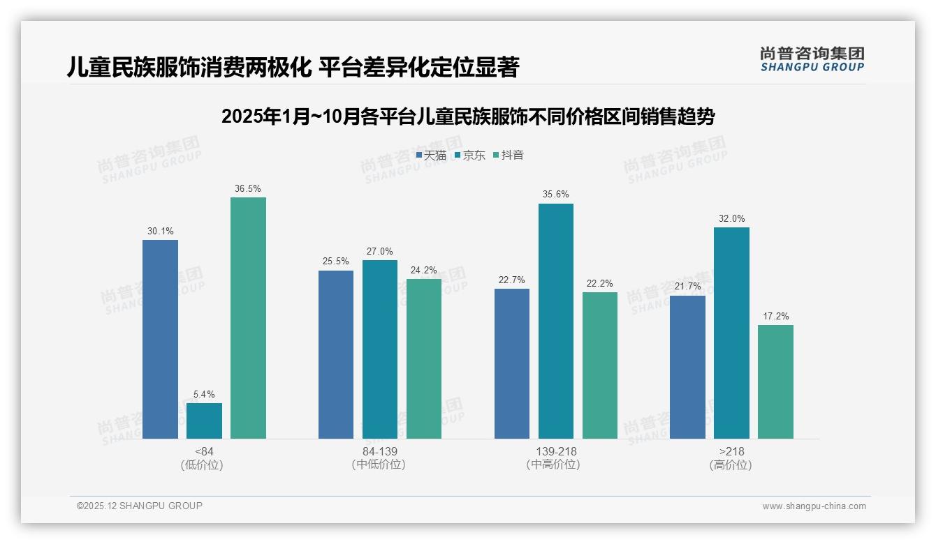 尚普咨询集团权威发布：母亲63%决策儿童民族服饰，年轻父母69%撑市场-2025年12月-儿童民族服饰-38
