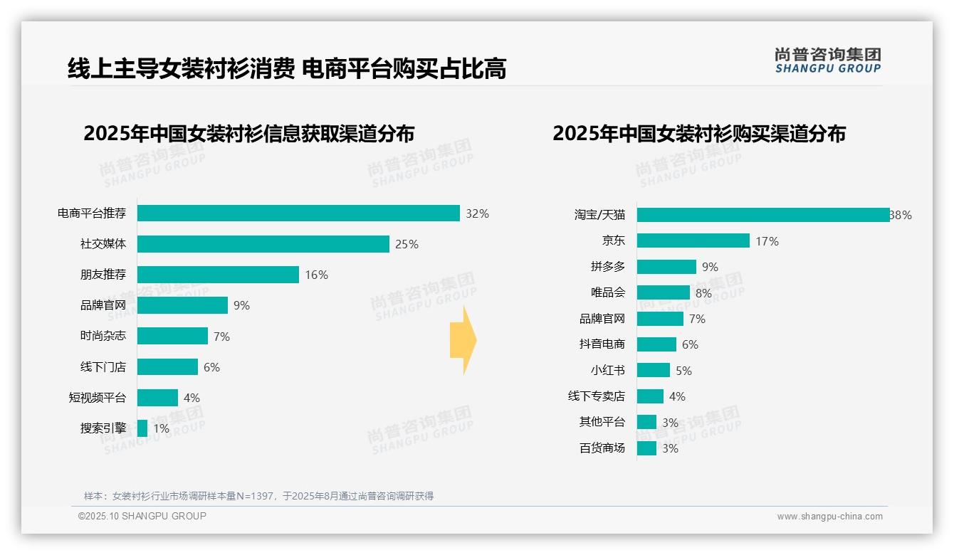 41%消费者偏好中低价位女装衬衫——尚普咨询集团数据解读-2025年10月-女装衬衫-38