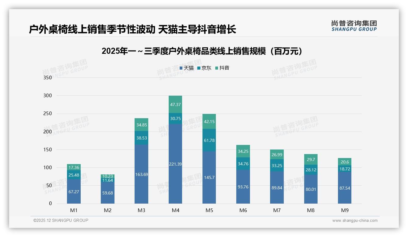 尚普咨询集团品类洞察：天猫58.3%份额下户外桌椅价格战破局路径-2025年12月-户外桌椅-38