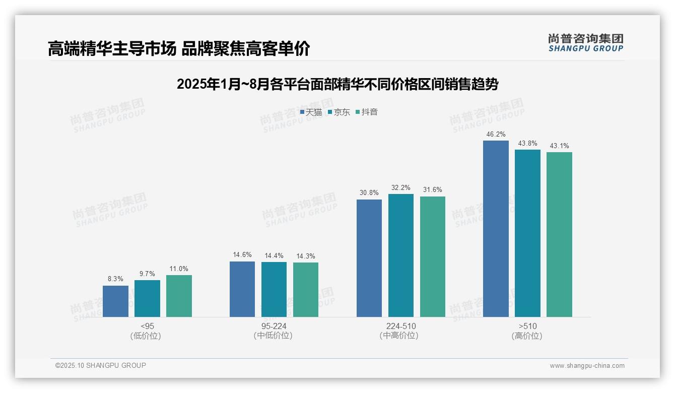 46.2%消费者选择高端面部精华，尚普咨询集团报告给出权威数据-2025年10月-面部精华-38