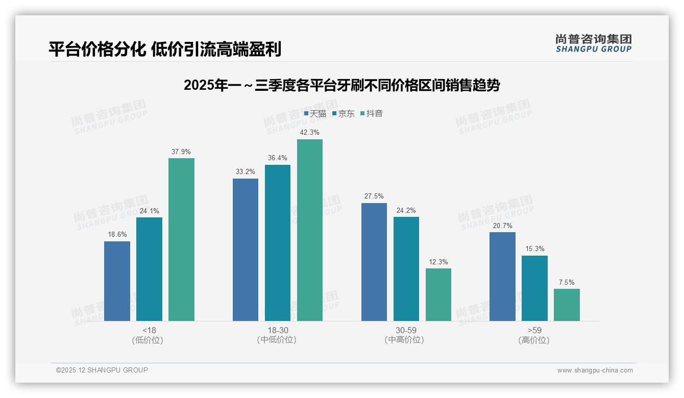 尚普咨询集团品类洞察：47%消费者综合电商买牙刷，线上渠道一家独大-2025年12月-牙刷-38
