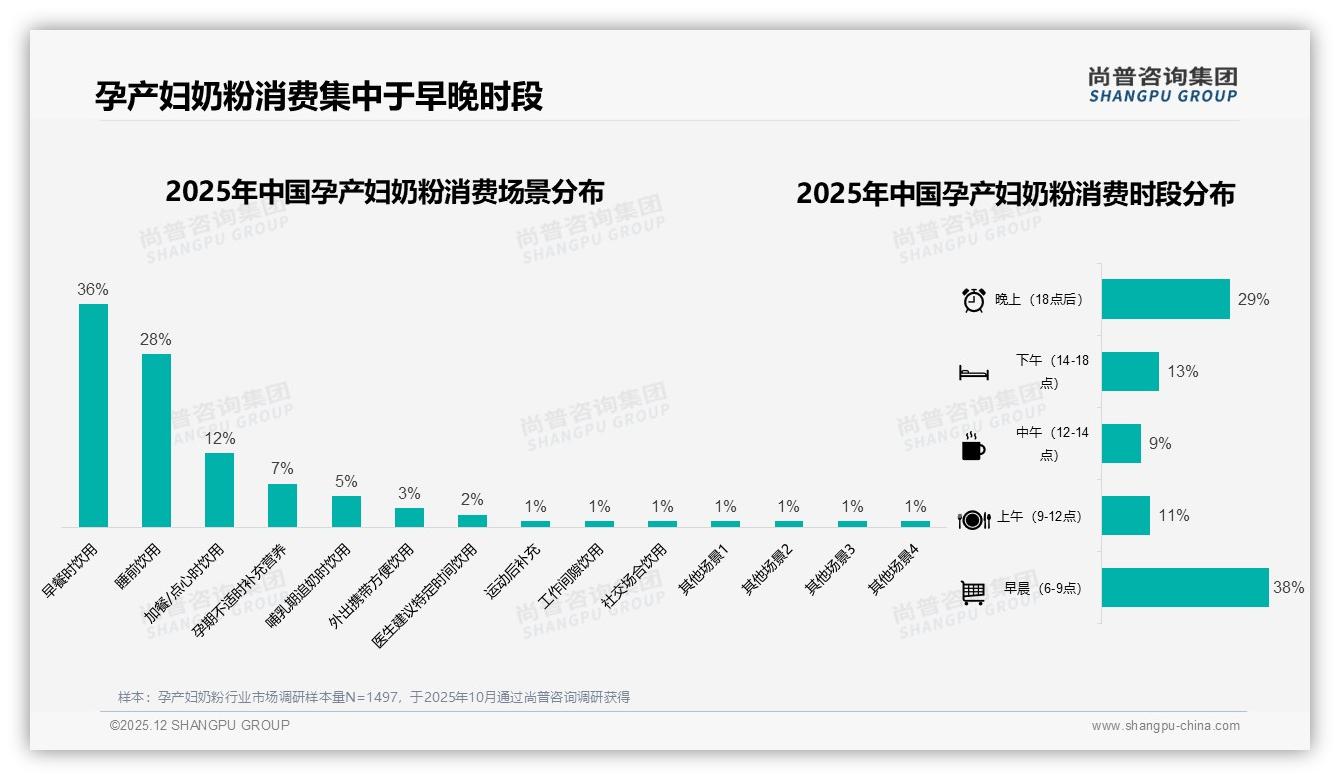 尚普咨询集团品类洞察：71%消费者偏爱金属罐装孕产妇奶粉，保鲜信任成就溢价-2025年12月-孕产妇奶粉-38
