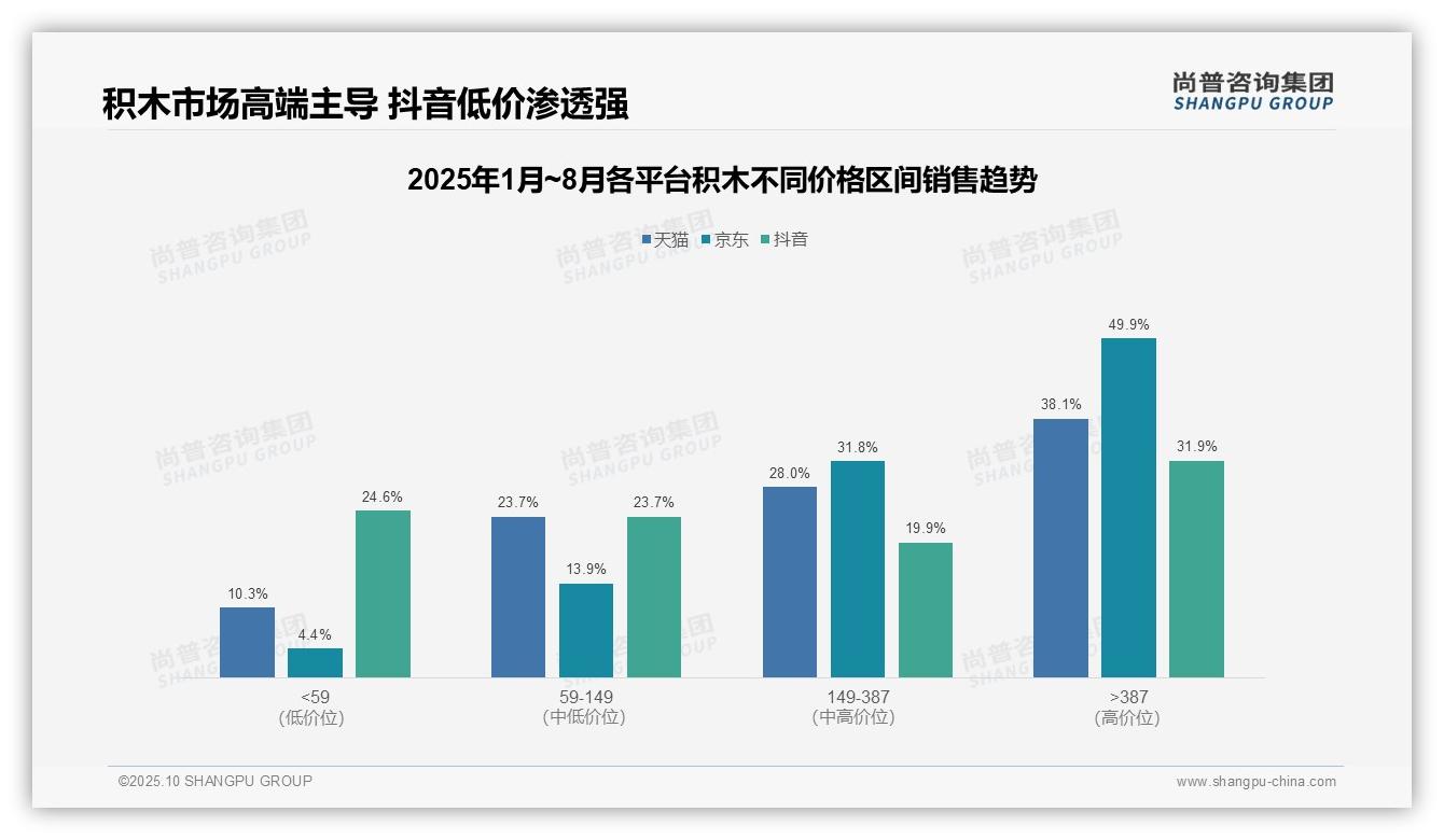 尚普咨询集团报告核心结论：京东积木高端市场占比达49.9%-2025年10月-积木-38