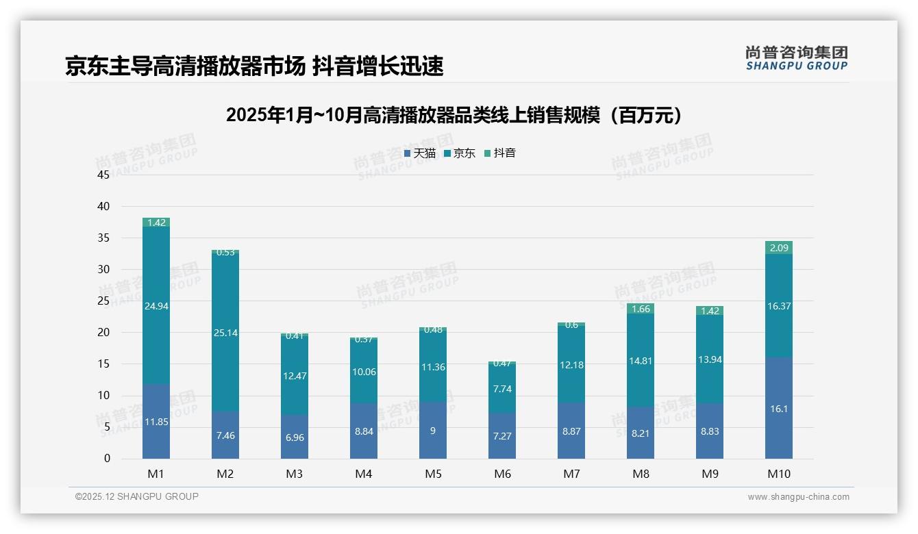 家庭影院升级23%场景驱动高清播放器销量，冬季32%销售高峰如何抢单——尚普咨询集团品类洞察-2025年12月-高清播放器-38