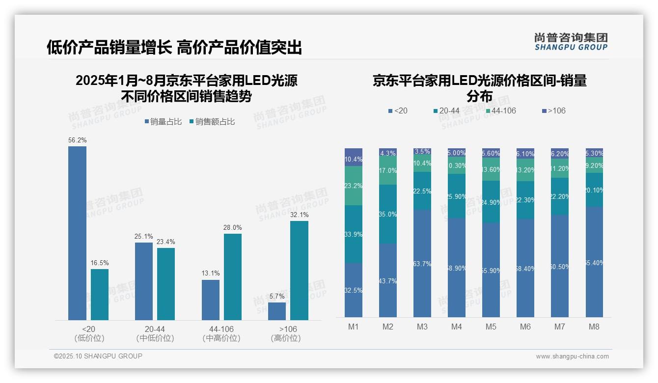 高端光源贡献35.2%销售额——引自尚普咨询集团消费者调研报告-2025年10月-家用LED光源-38