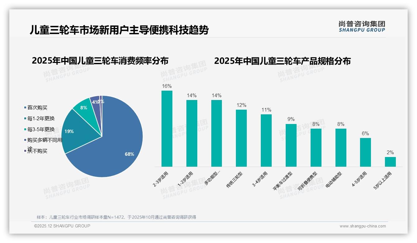 68%首次购买率催生儿童三轮车新客经济抖音低成本种草攻略——尚普咨询集团品类洞察-2025年12月-儿童三轮车-38
