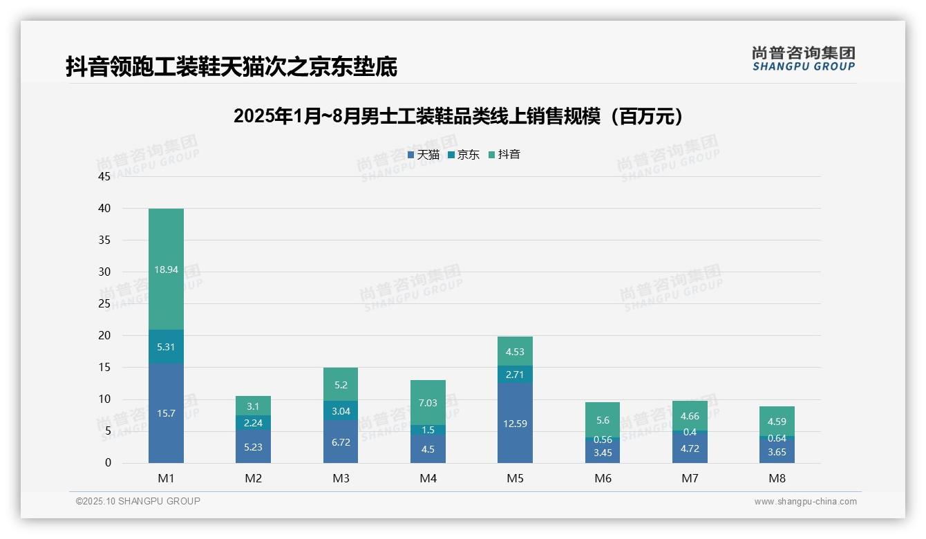 尚普咨询集团报告核心结论：抖音42.3%份额领跑-2025年10月-男士工装鞋-38