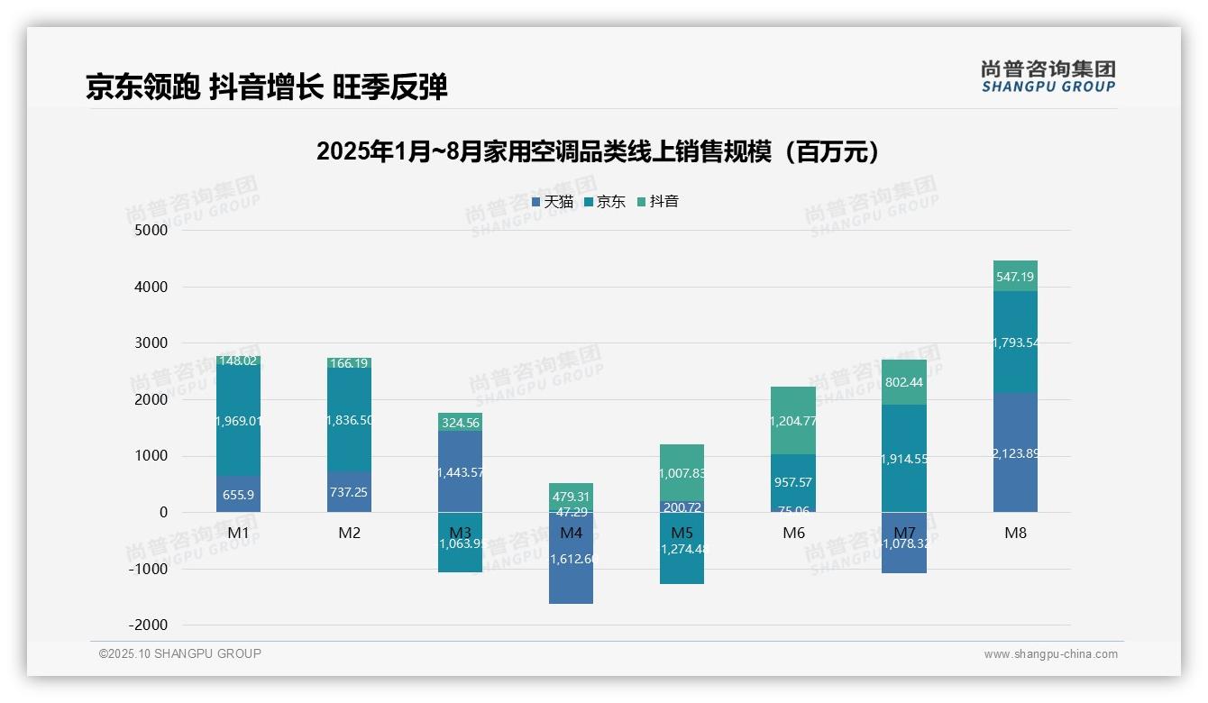尚普咨询集团报告揭示:2549-4499元家用空调销售额占比88.0%-2025年10月-家用空调-38