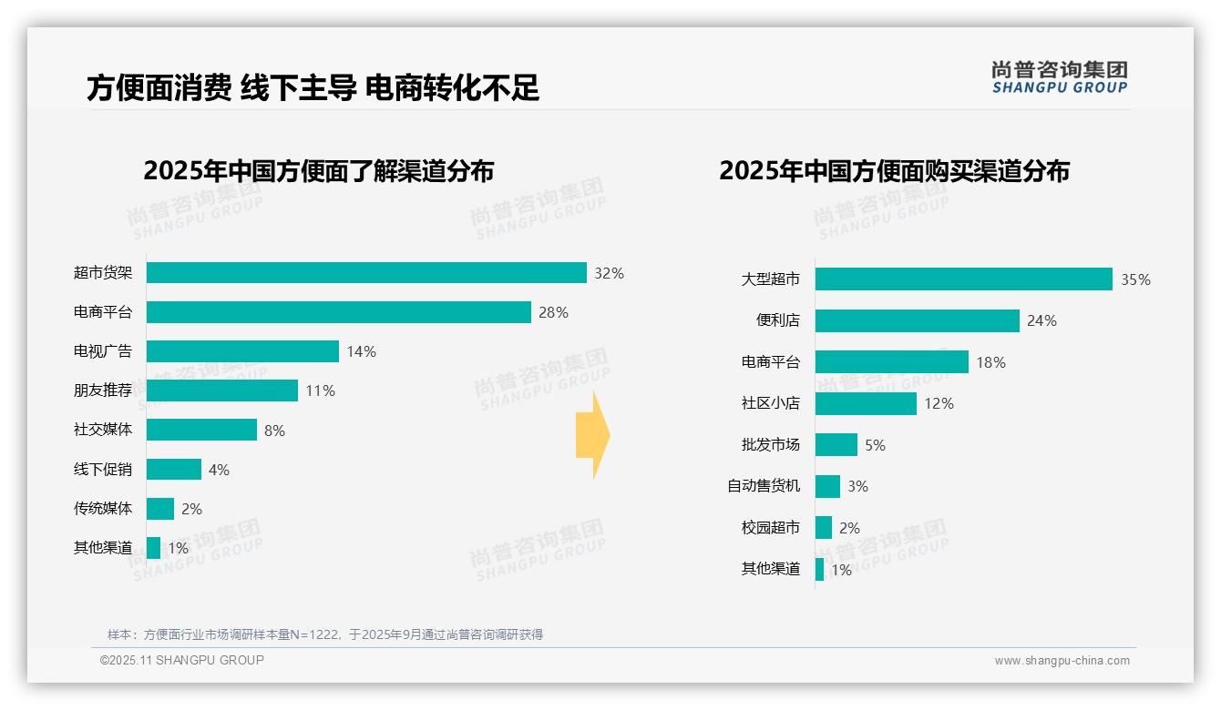 行业风向：尚普咨询集团报告提出塑料袋包装占比58%消费者首选-2025年11月-方便面-38
