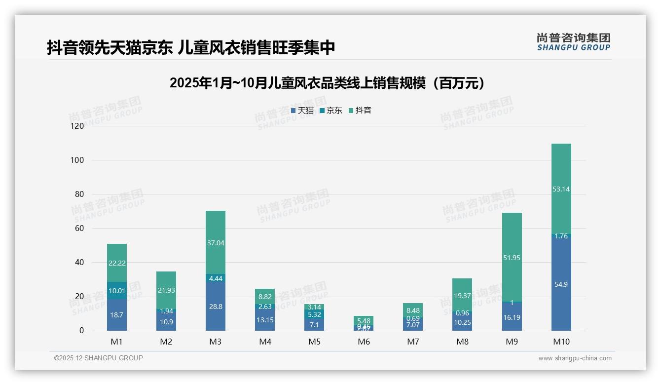 抖音48%份额领跑儿童风衣，内容电商2.1亿销售额刷新增长纪录——尚普咨询集团报告披露-2025年12月-儿童风衣-38