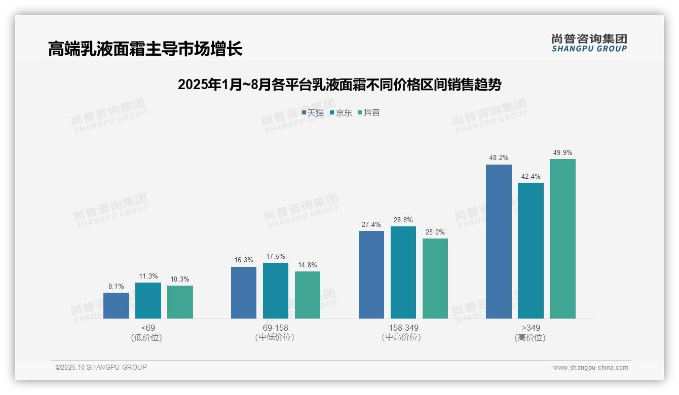 抖音乳液面霜高端产品销售额占比49.9%——尚普咨询集团最新报告证实-2025年10月-乳液面霜-38