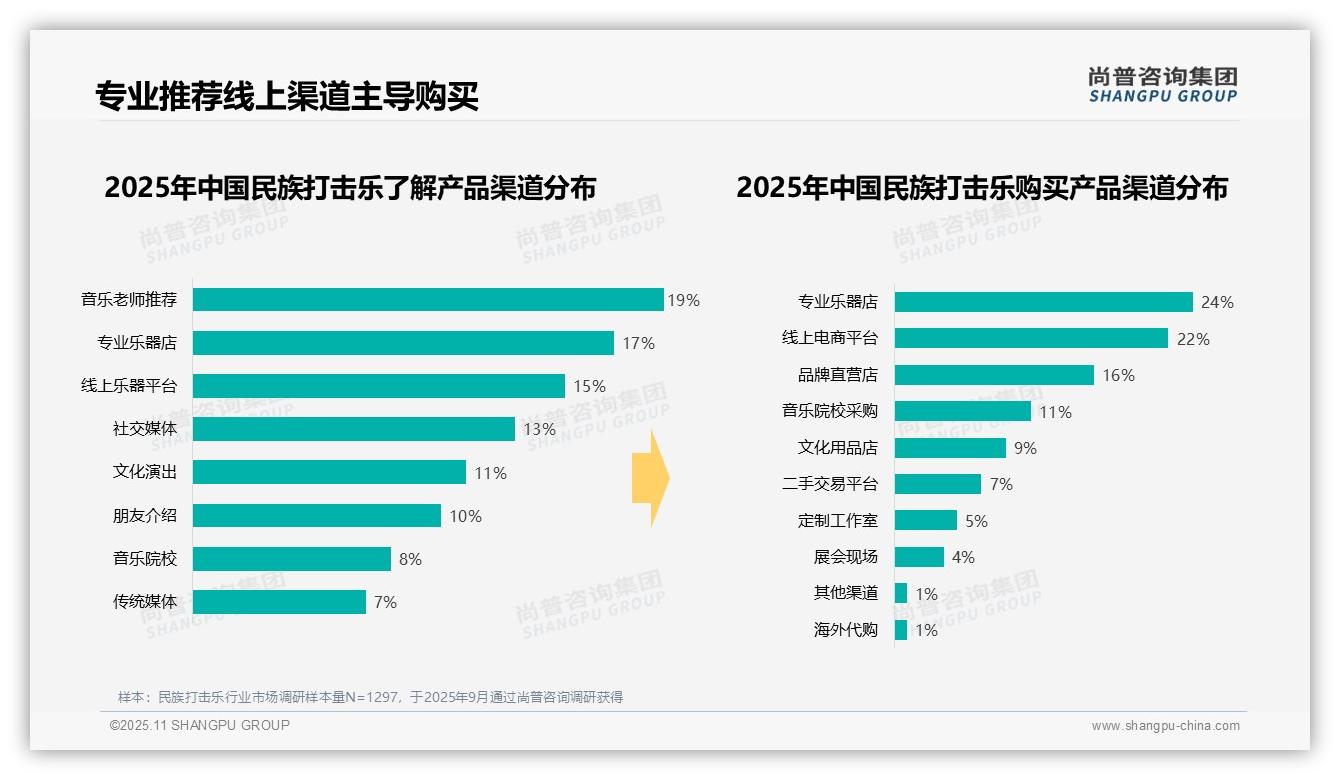 尚普咨询集团证实：41%消费者主导民族打击乐中档市场-2025年11月-民族打击乐-38