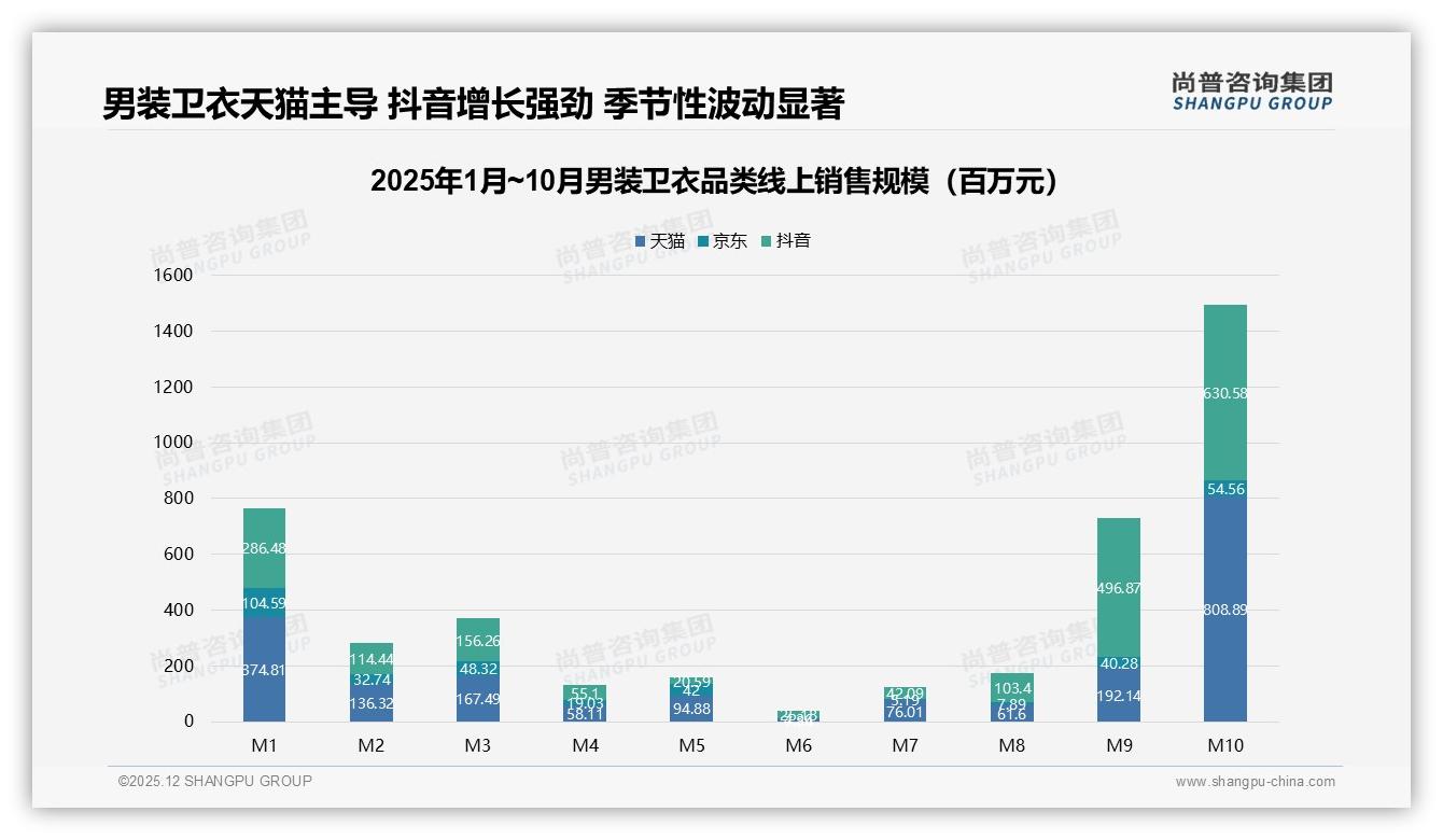 尚普咨询集团数据洞察：男装卫衣68%男性消费者撑起26到35岁核心购买力-2025年12月-男装卫衣-38