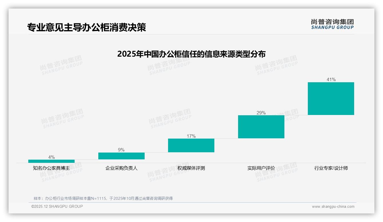 尚普咨询集团研报速览：办公柜线上客服满意度仅51%，售后短板拖后腿-2025年12月-办公柜-38
