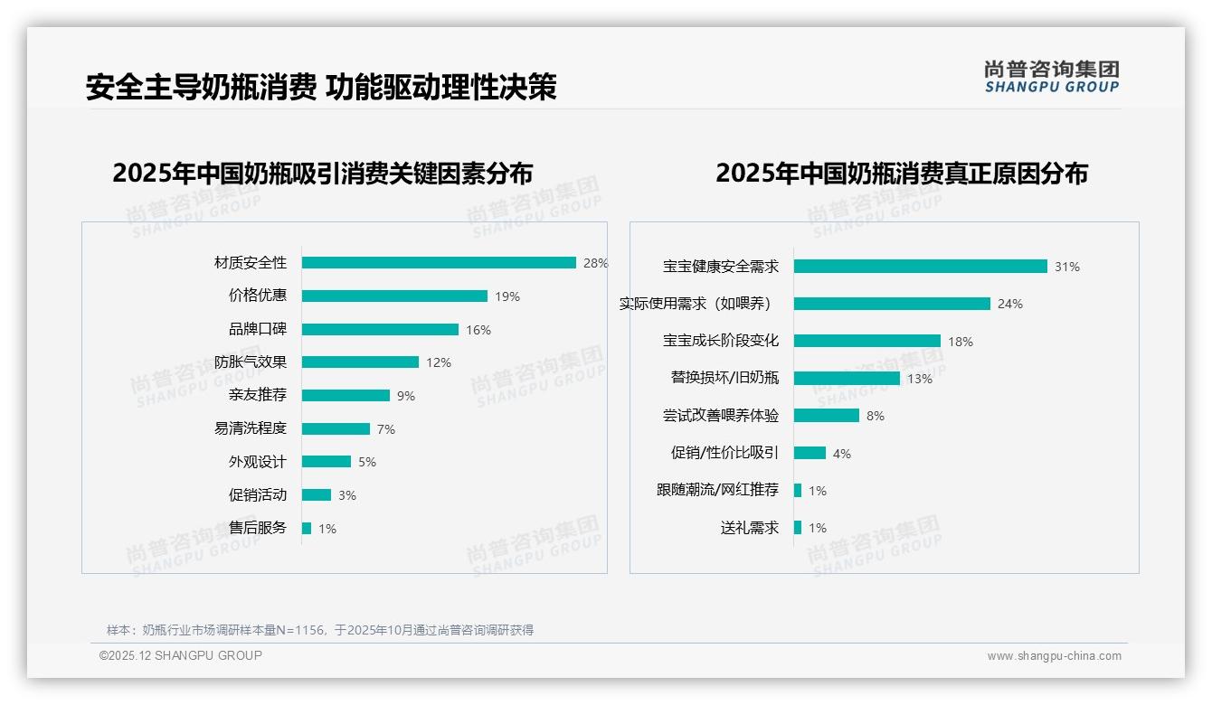 尚普咨询集团行业观察：玻璃PPSU材质67%份额领跑奶瓶安全升级-2025年12月-奶瓶-38