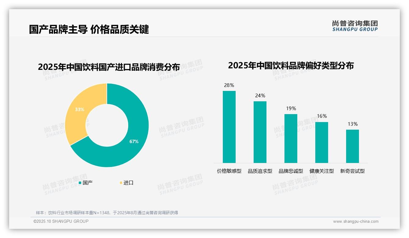 67%饮料消费者青睐国产品牌——尚普咨询集团报告深度解析-2025年10月-饮料-38