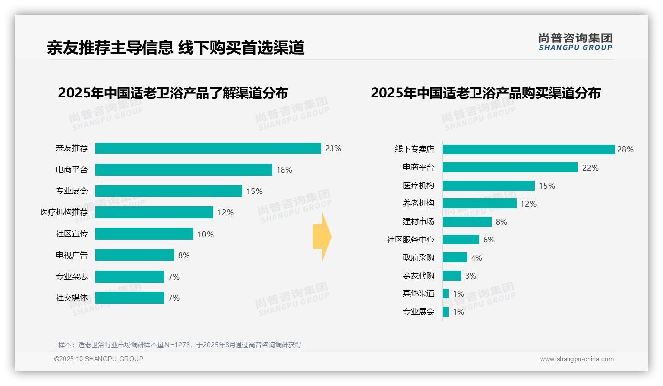 23%消费者依赖亲友推荐选择适老卫浴——尚普咨询集团数据解读-2025年10月-适老卫浴-38
