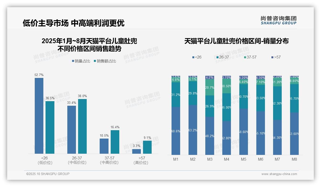抖音儿童肚兜低价占比54.9%主导市场，该趋势获尚普咨询集团报告支持-2025年10月-儿童肚兜-38