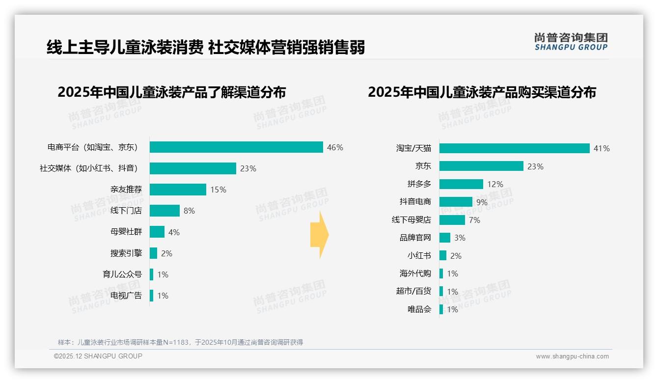 尚普咨询集团数据洞察：85%线上购买率倒逼儿童泳装品牌重构渠道-2025年12月-儿童泳装-38