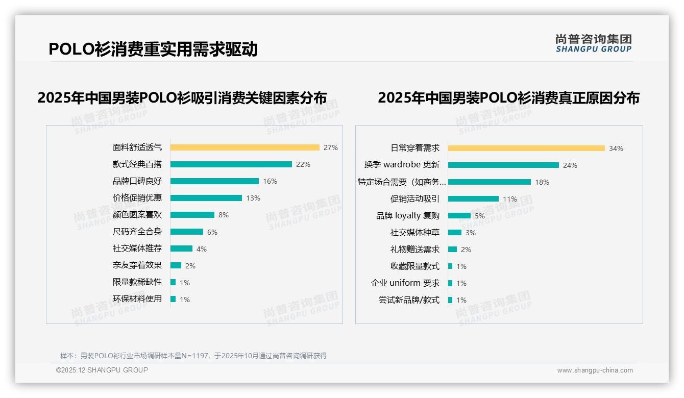 尚普咨询集团数据洞察：国产男装POLO衫73%市占率，品质保障型占32%-2025年12月-男装POLO衫-38