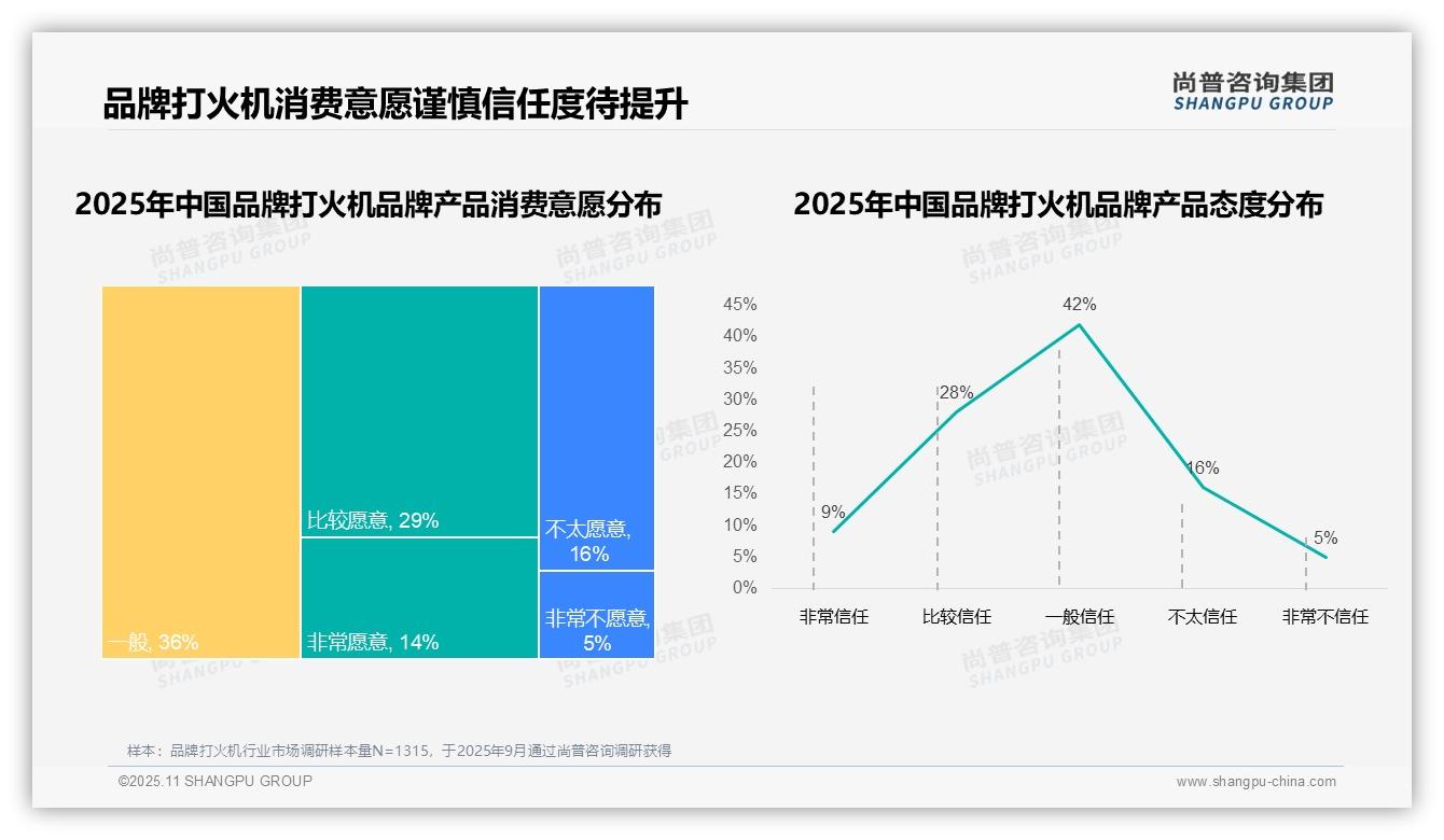 尚普咨询集团报告首次披露：83%消费者偏好国产打火机品牌-2025年11月-品牌打火机-38