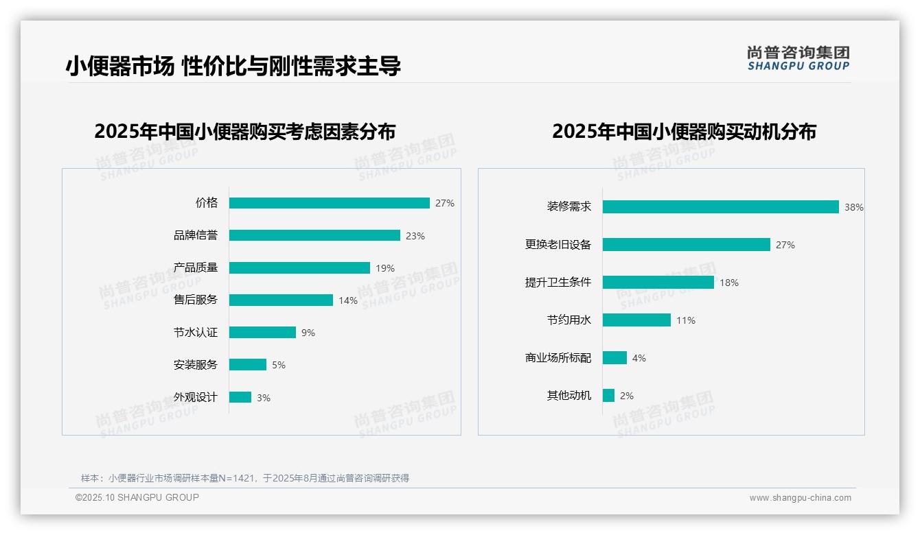 尚普咨询集团报告聚焦：31%消费者首选小便器节水功能-2025年10月-小便器-38
